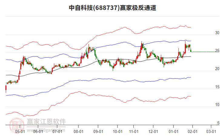 688737中自科技贏家極反通道工具