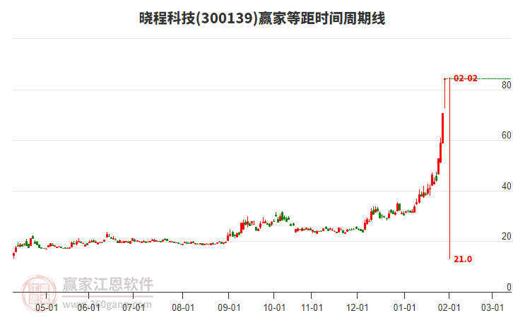 300139曉程科技等距時間周期線工具