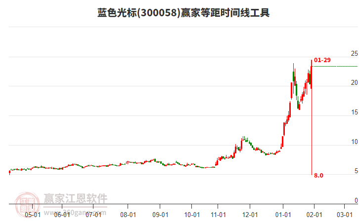 300058藍(lán)色光標(biāo)等距時(shí)間周期線工具 300058藍(lán)色光標(biāo)等距時(shí)間周期線工具