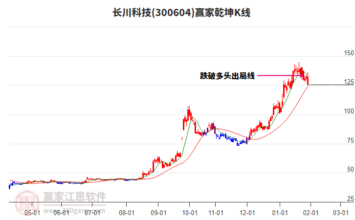 300604長川科技贏家乾坤K線工具 300604長川科技贏家乾坤K線工具