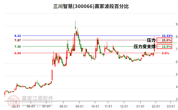 300066三川智慧波段百分比工具
