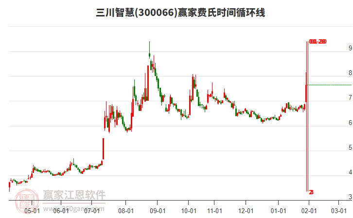 300066三川智慧費氏時間循環(huán)線工具