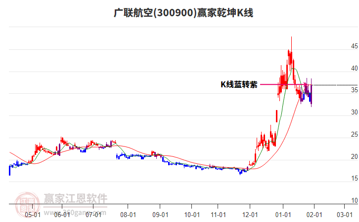 300900廣聯(lián)航空贏家乾坤K線工具