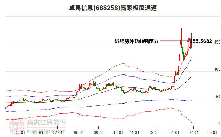 688258卓易信息贏家極反通道工具 688258卓易信息贏家極反通道工具