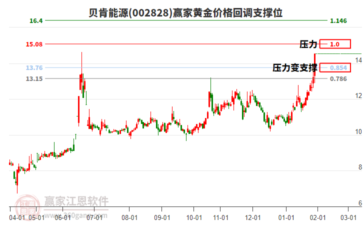002828貝肯能源黃金價格回調支撐位工具
