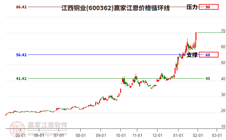 600362江西銅業(yè)江恩價(jià)格循環(huán)線工具 600362江西銅業(yè)江恩價(jià)格循環(huán)線工具