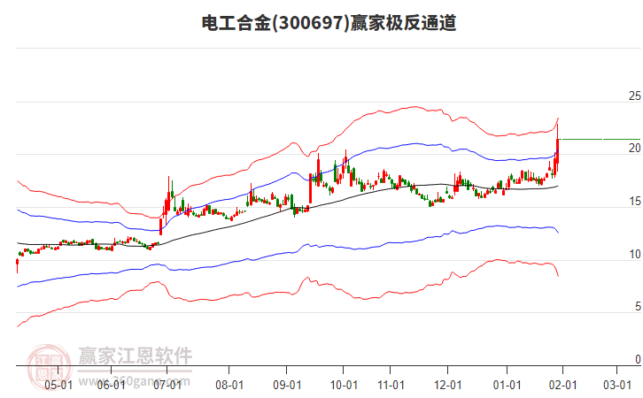 300697電工合金贏家極反通道工具 300697電工合金贏家極反通道工具