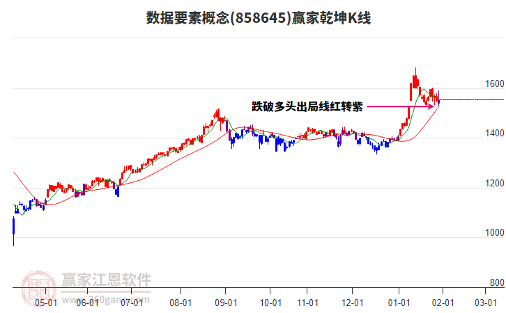 858645數(shù)據(jù)要素贏家乾坤K線工具