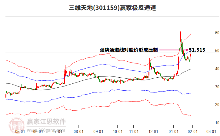301159三維天地贏家極反通道工具