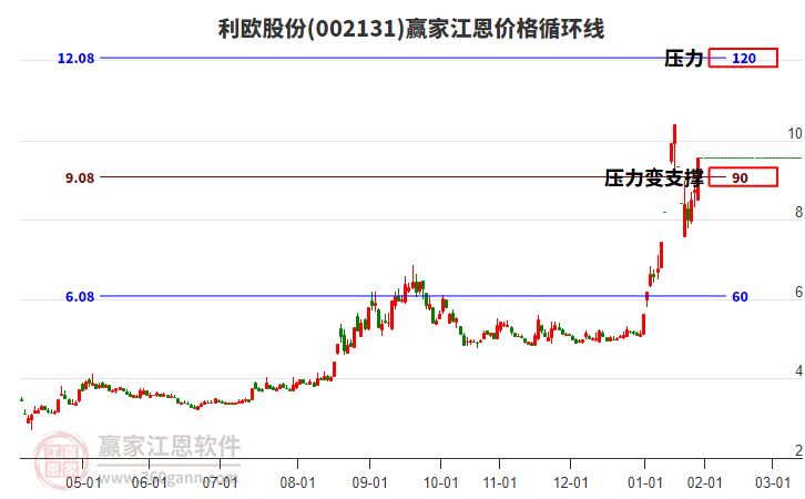 002131利歐股份江恩價格循環(huán)線工具