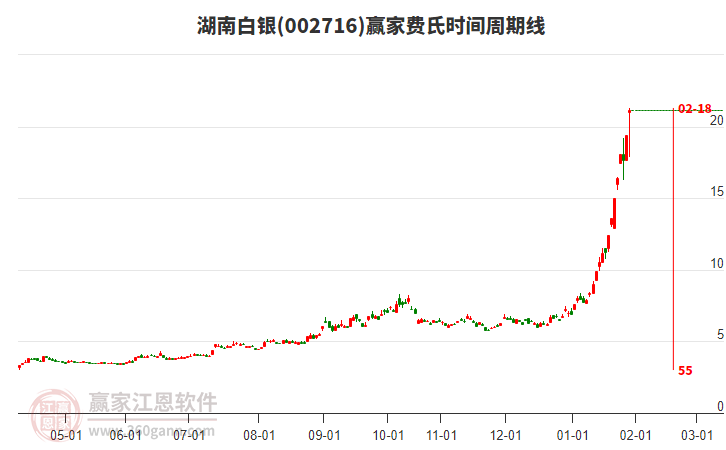 湖南白銀(002716)當天大幅上漲9.02%，以下影小陽線K線收盤