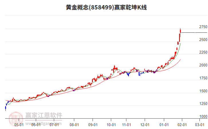 858499黃金贏家乾坤K線工具