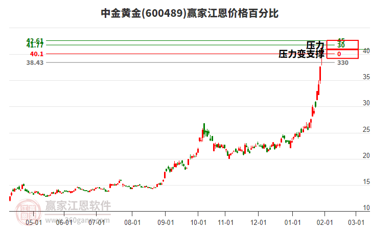 600489中金黃金江恩價(jià)格百分比工具