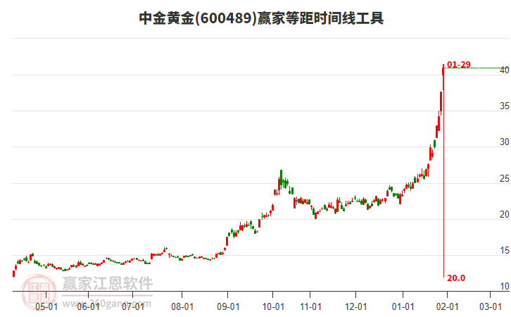 600489中金黃金等距時(shí)間周期線工具