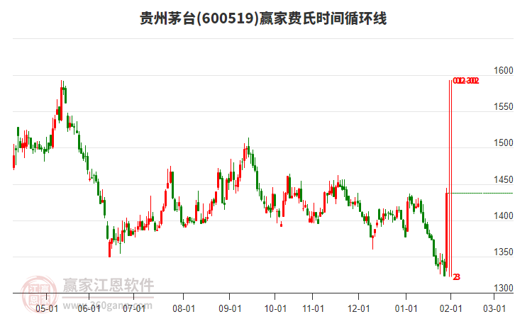600519貴州茅臺(tái)費(fèi)氏時(shí)間循環(huán)線工具 600519貴州茅臺(tái)費(fèi)氏時(shí)間循環(huán)線工具