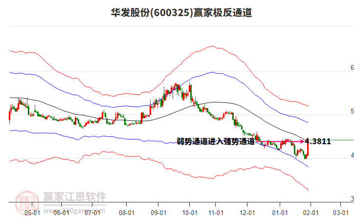 600325華發(fā)股份贏家極反通道工具 600325華發(fā)股份贏家極反通道工具