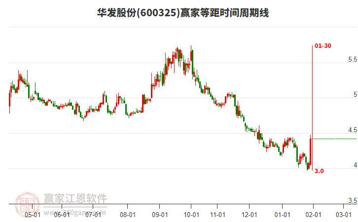 600325華發(fā)股份今日大幅上漲8.33%，突破極反通道生命線
