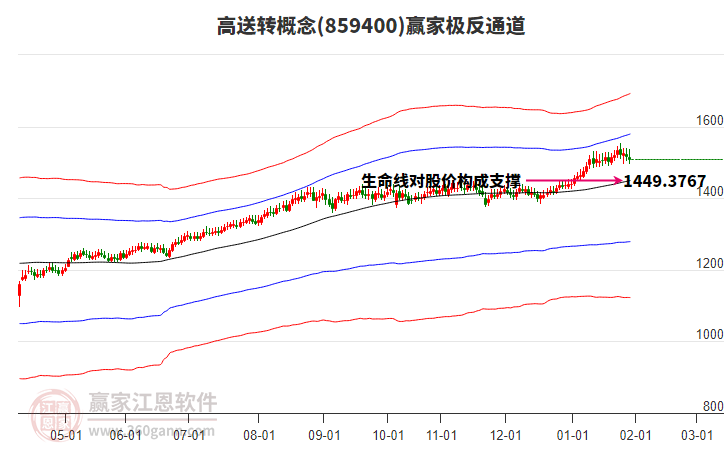 859400高送轉(zhuǎn)贏家極反通道工具