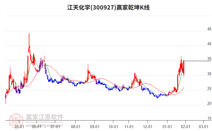 300927江天化學(xué)贏家乾坤K線工具