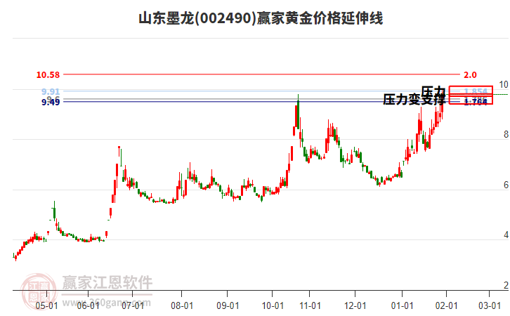 002490山東墨龍黃金價(jià)格延伸線工具