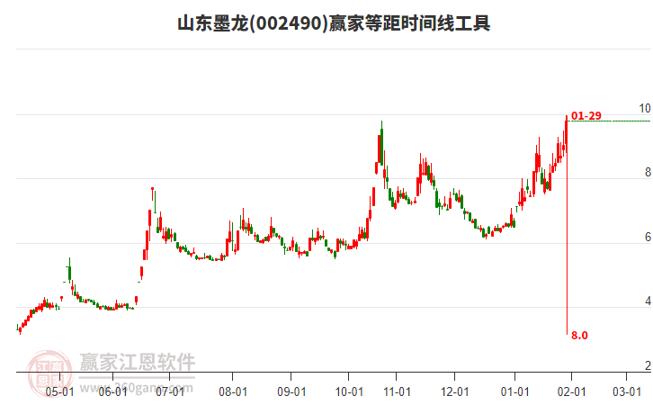 002490山東墨龍等距時(shí)間周期線工具