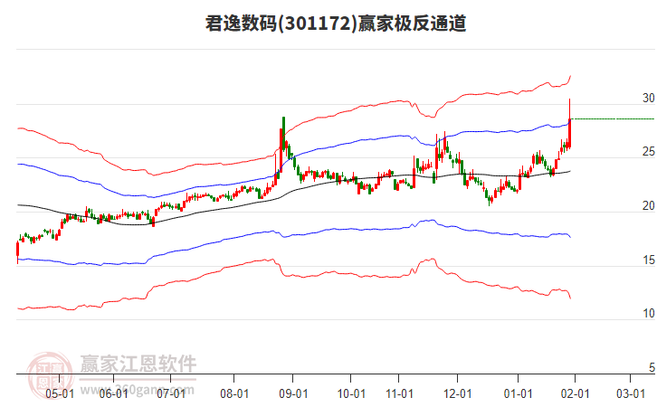 301172君逸數(shù)碼贏家極反通道工具 301172君逸數(shù)碼贏家極反通道工具