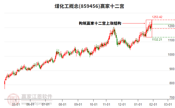 859456煤化工贏家十二宮工具