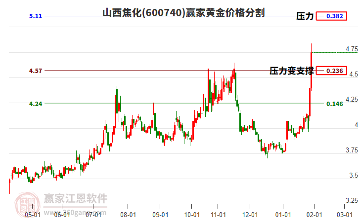 600740山西焦化黃金價(jià)格分割工具