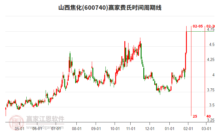 山西焦化目前大幅上漲7.95%，上穿黃金價格分割工具關鍵點位4.57元