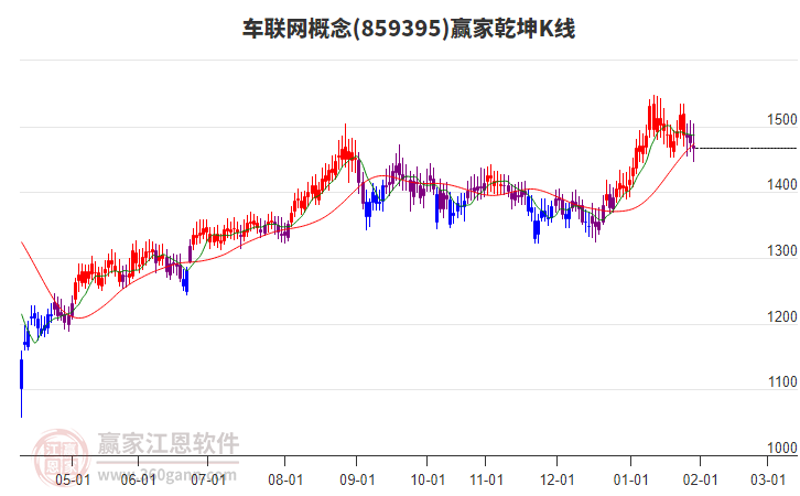 859395車聯(lián)網(wǎng)贏家乾坤K線工具