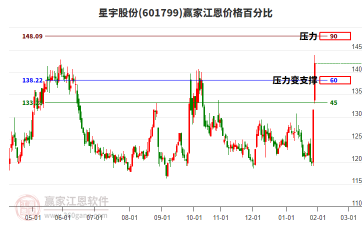 601799星宇股份江恩價(jià)格百分比工具
