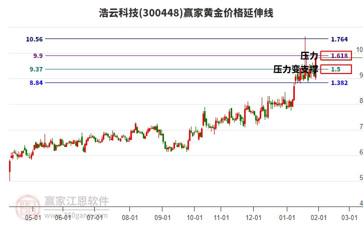 300448浩云科技黃金價(jià)格延伸線工具 300448浩云科技黃金價(jià)格延伸線工具