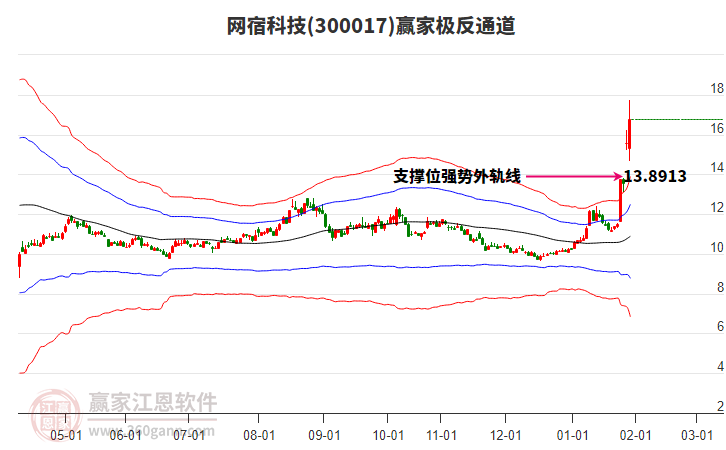 300017網(wǎng)宿科技贏家極反通道工具