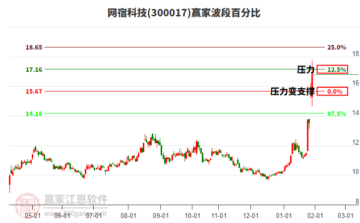 300017網(wǎng)宿科技波段百分比工具