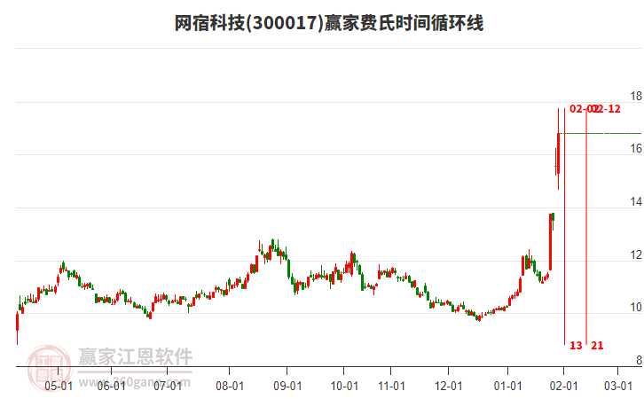 300017網(wǎng)宿科技費氏時間循環(huán)線工具