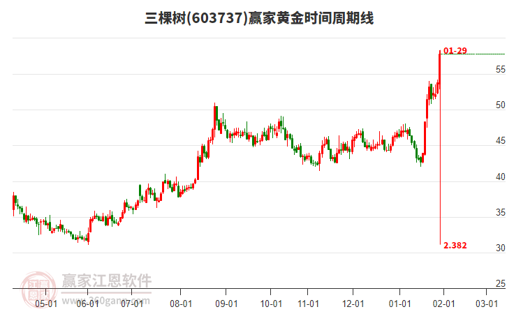 603737三棵樹黃金時間周期線工具