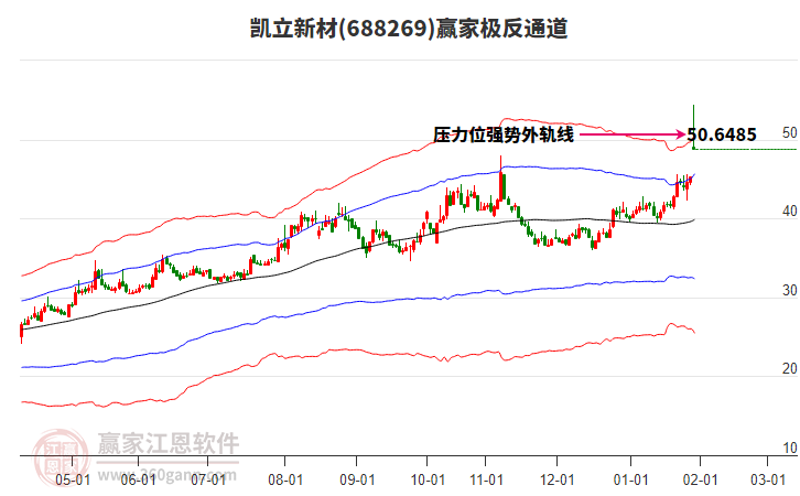 688269凱立新材贏家極反通道工具