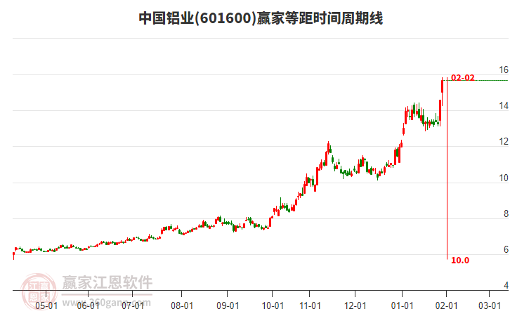601600中國鋁業(yè)目前大幅上漲7.53%，等距時間周期線顯示近期時間窗2月2日