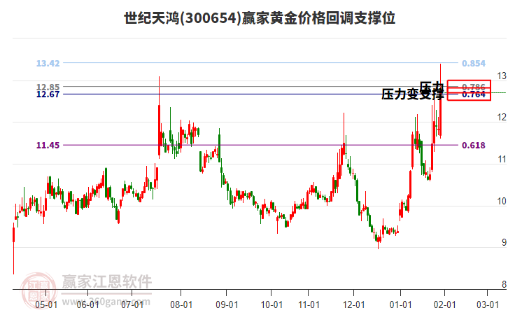 300654世紀天鴻黃金價格回調支撐位工具 300654世紀天鴻黃金價格回調支撐位工具