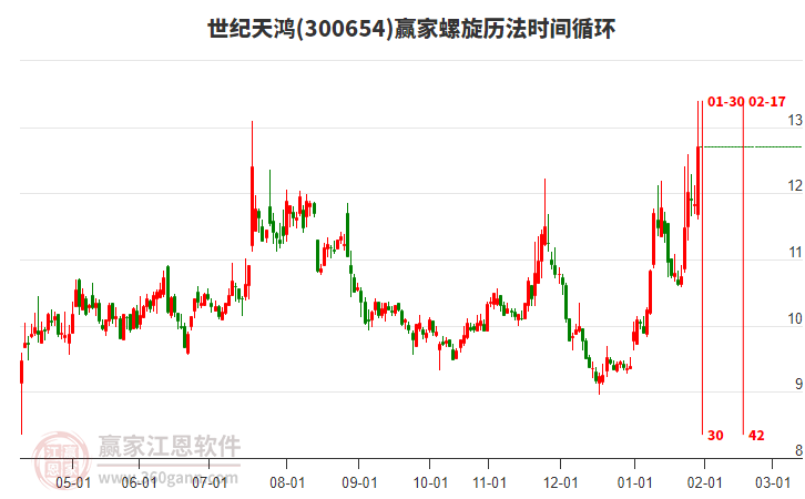 300654世紀天鴻螺旋歷法時間循環(huán)工具 300654世紀天鴻螺旋歷法時間循環(huán)工具