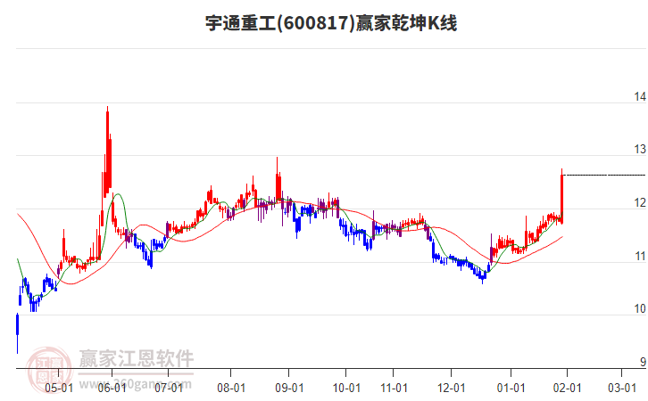600817宇通重工贏家乾坤K線(xiàn)工具