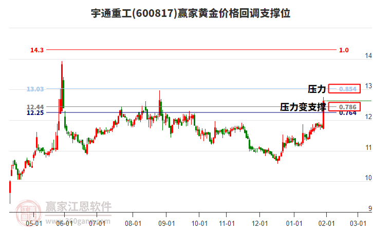 600817宇通重工黃金價(jià)格回調(diào)支撐位工具