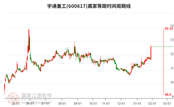 600817宇通重工等距時(shí)間周期線(xiàn)工具