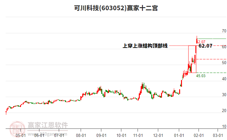 603052可川科技贏家十二宮工具