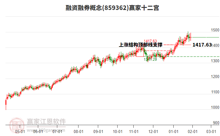 859362融資融券贏家十二宮工具