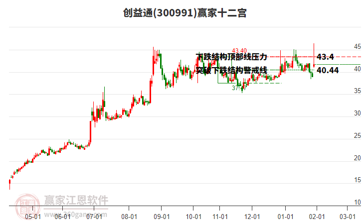 300991創(chuàng)益通贏家十二宮工具