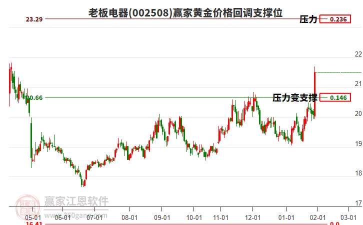 002508老板電器黃金價格回調(diào)支撐位工具 002508老板電器黃金價格回調(diào)支撐位工具