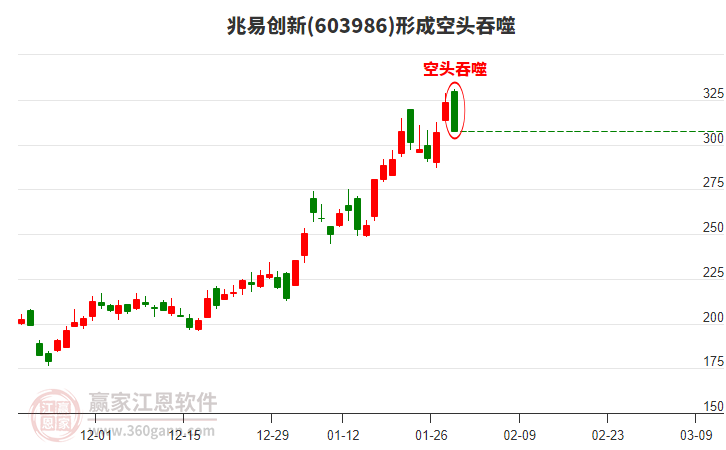 603986兆易創(chuàng)新形成陰包陽組合形態(tài)