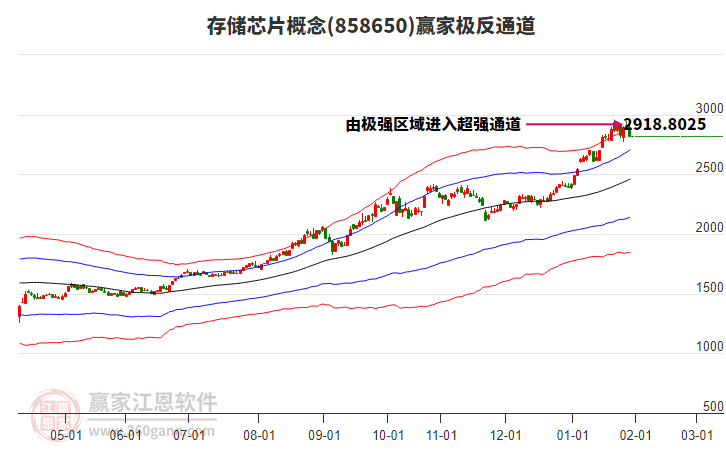 858650存儲芯片贏家極反通道工具