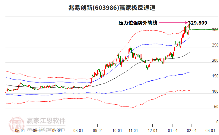 603986兆易創(chuàng)新贏家極反通道工具